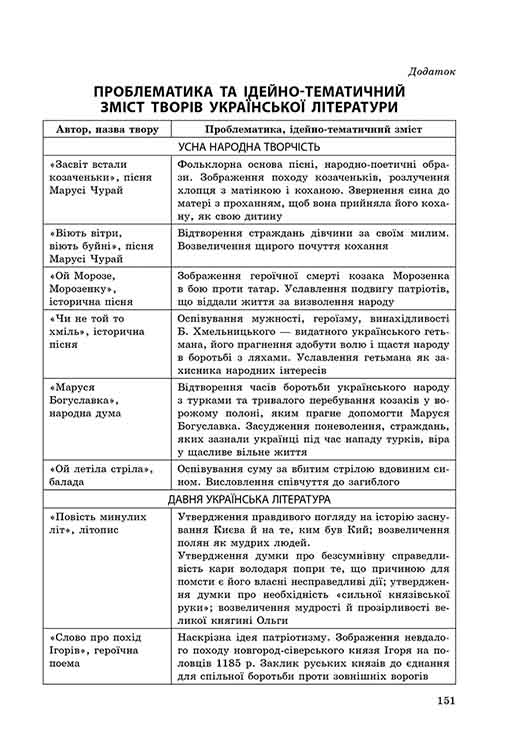 Експрес-підготовка до ЗНО. Українська література. Усі цитати - інші зображення